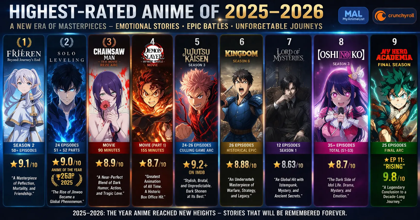 Top rated anime 2025 2026 list featuring Frieren Solo Leveling Jujutsu Kaisen Chainsaw Man and Demon Slayer visuals